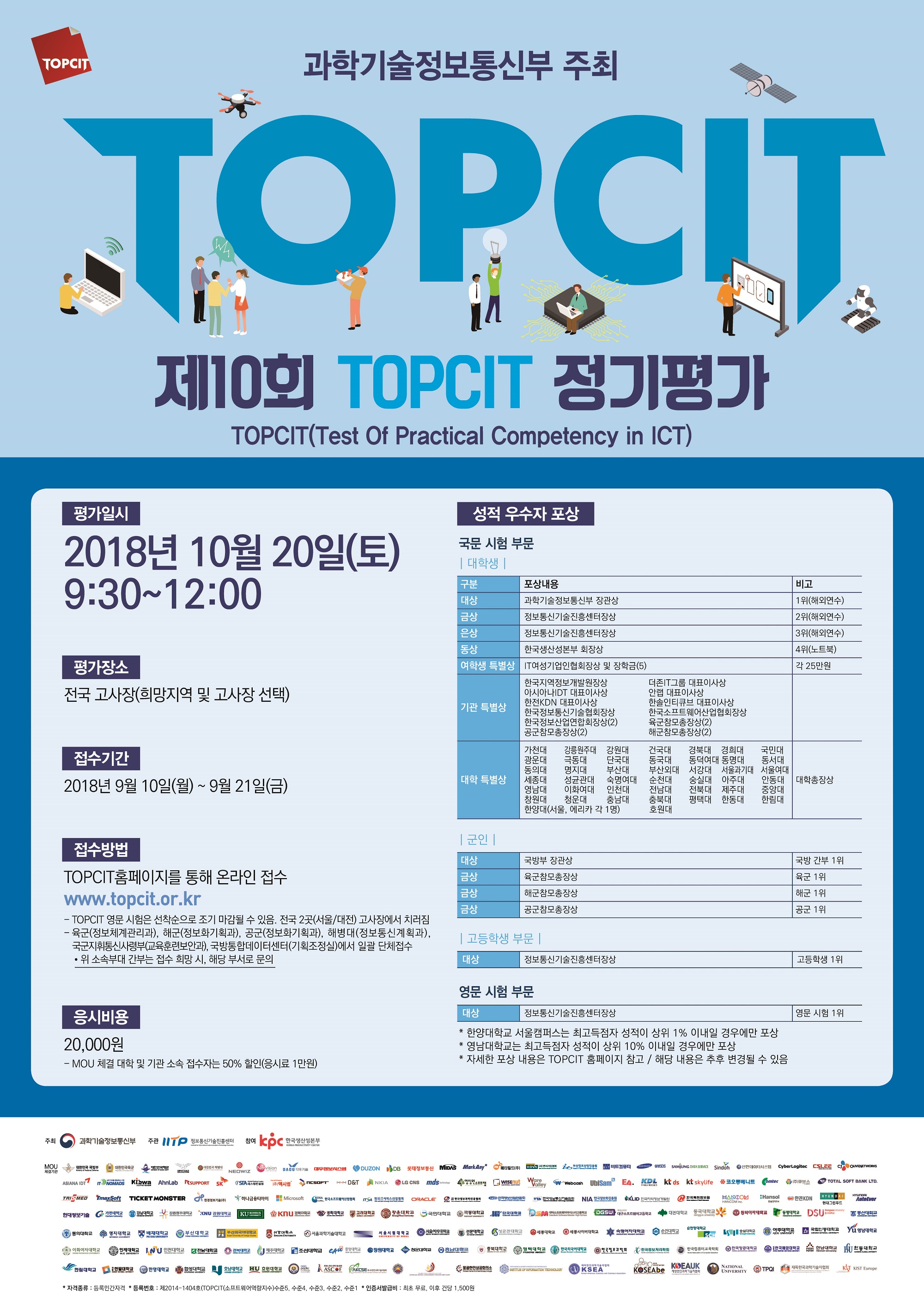 과학기술정보통신부 주최
TOPCIT
제10회 TOPCIT 정기평가
TOPCIT(Test Of Practical Competency in ICT)
평가일시
2018년 10월 20일(토) 9:30~12:00
평가장소
전국 고사장(희망지역 및 고사장 선택)
접수기간
2018년 9월 10(월)~9월 21일(금)
접수방법
TOPCIT홈페이지를 통해 온라인 접수
www.topcit.or.kr
-TOPCIT 영문시험은 선착순으로 조기 마감될 수 있음. 전국 2곳(서울/대전) 고사장에서 치러짐
-육군(정보체계관리과),해군(정보화기획과),공군(정보화기획과),해병대(정보통신계획과),국국지휘통신사령부(교육훈련보안과)국방통합데이터센터(기획조정실)에서 일괄 단체접수
*위 소속부대 간부는 접수 희망 시, 해당 부서로 문의
응시비용
20,000원
-MOU 체결 대학 및 기관 소속 접수자는 50% 할인(응시료 1만원)
성적 우수자 포상
국문시험부분
대학생
대상 : 과학기술정보통신부 장관상 (1위 해외연수)
금상 : 정보통신기술진흥센터장상 (2위 해외연수)
은상 : 정보통신기술진흥센터장상 (3위 해외연수)
동상 : 한국생산성본부 회장상 (4위 노트북)
여학생 특별상 : IT여성기업인협회장상 및 장학금(5) (각25만원)
기관 특별상 : 한국지역정보개발원장상 더존IT그룹 대표이사상, 아시아나IDT 대표이사상, 안랩 대표이사상,한전 KDN 대표이사상, 한솔인티큐브 대표이사상, 한국정보통신기술협회장상, 한국소프트웨어산업협회장상, 한국정보산업연합회장상(2) 육군참모총장상(2)공군참모총장상(2)해군참모총장상(2)
대학 특별상 : 가천대, 강릉원주대, 강원대, 건국대, 경북대, 경희대, 국민대, 광운대, 극동대, 단국대, 동국대, 동덕여대, 동명대, 동서대, 동의대, 명지대, 부산대, 부산외대, 서강대, 서울과기대, 서울여대, 세종대, 성균관대, 숙명여대, 순천대, 숭설대, 아주대, 안동대, 영남대, 이화여대, 인천대, 전남대, 전북대, 제주대, 중앙대, 창원대 청운대, 충남대, 충북대, 평택대, 한동대, 한림대, 한양대(서울, 에리카 각 1명)
영문 시험 부문
대상 정보통신기술진흥센터장상 (영문 시험 1위)
*한양대학교 서울캠퍼스는 최고득점자 성적이 상위 1% 이내일 경우에만 포상
*영남대학교는 최고득점자 성적이 상위 10% 이내일 경우에만 포상
*자세한 포상 내용은 TOPCIP 홈페이지 참고/ 해당 내용은 추후 변경될 수 있음