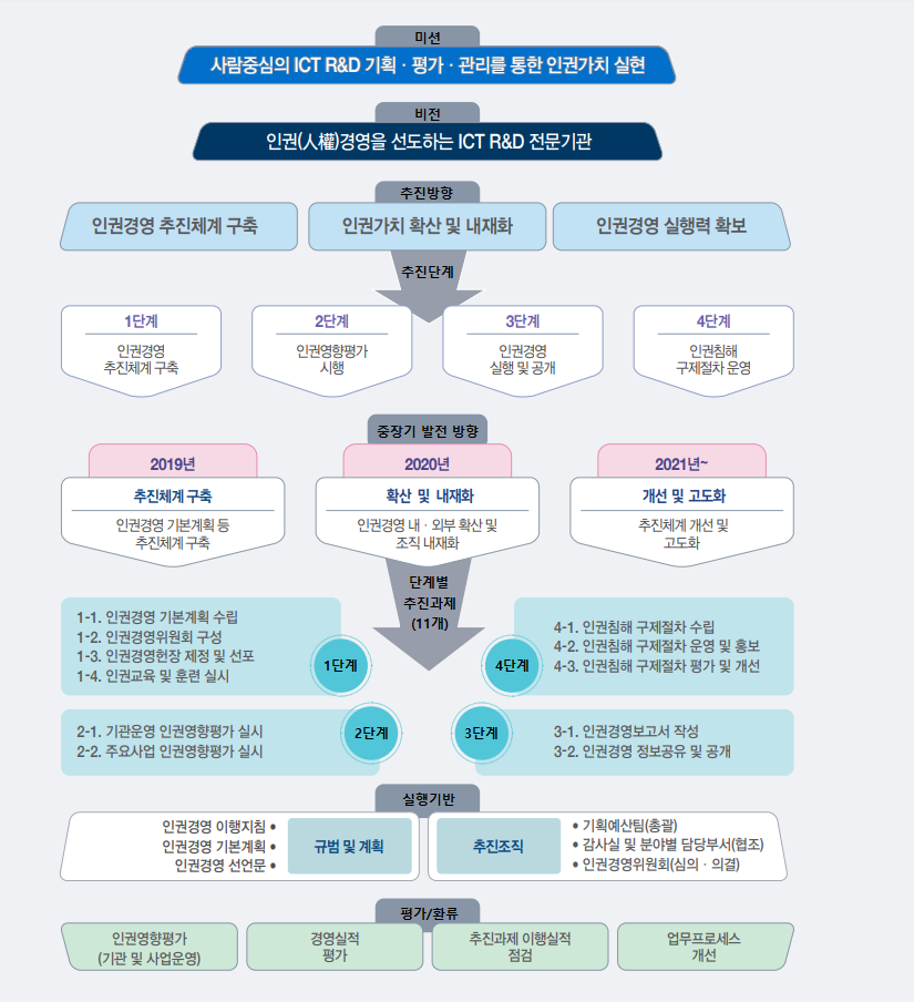 비전체계 정보통신기획평가원 인권경영 비전 체계 미션 : 사람중심의 ICT R&D 기획, 평가, 관리를 통한 인권가치 실현 비전 : 인권경영을 선도하는 ICT R&D전문기관 
추진방향 : 인권경영 추진체계 구축, 인권가치 확산 및 내재화, 인권경영 실행력 확보 추진단계 : 1단계. 인권경영 추진체계 구축, 2단계. 인권영향평가 시행, 3단계. 인권경영 실행 및 공개, 4단계. 인권침해 구제절차 운영
중장기 발전 방향 : 2019년 추진체계 구축 인권경영 기본계획등 추진체계 구축, 2020년 확산 및 내재화 인권경영 내외부 확산 및 조직 내재화, 2021년 이후 개선 및 고도화 추진체계 개선 및 고도화
단계별 추진과제(11개) 1-1 인권경영 기본계획 수립, 1-2 인권경영위원회 구성, 1-3인권경영현장 제정 및 선포, 1-4 인권교육 및 훈련 실시, 2-1 기관운영 인권영향평가 실시, 2-2 주요사업 인권영향평가 실시, 3-1 인권경영보고서 작성, 3-2 인권경영 정보공유 및 공개, 4-1 인권침해 구제절차 수립, 4-2 인권침해 구제절차 운영 및 홍보, 4-3 인권침해 구제절차 평가 및 개선
실행기반 : 규범 및 계획 > 인권경영 이행지침, 인권경영 기본계획, 인권경영 선언문 추진조직 > 기획예산팀(총괄), 감사실 및 분야별 담당부서(협조), 인권경영위원회(심의. 의결)
평가 / 환류 : 인권영향평가(기관 및 사업운영), 경영실적 평가, 추진과제 이행실적 점검, 업무프로세스 개선
 