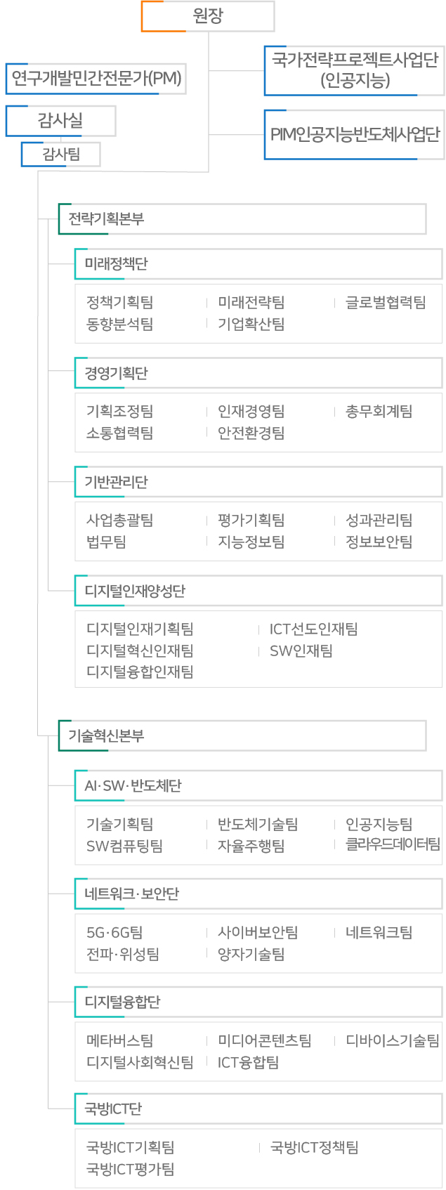 정보통신기획평가원 조직도 - 상세내용은 하단 참조